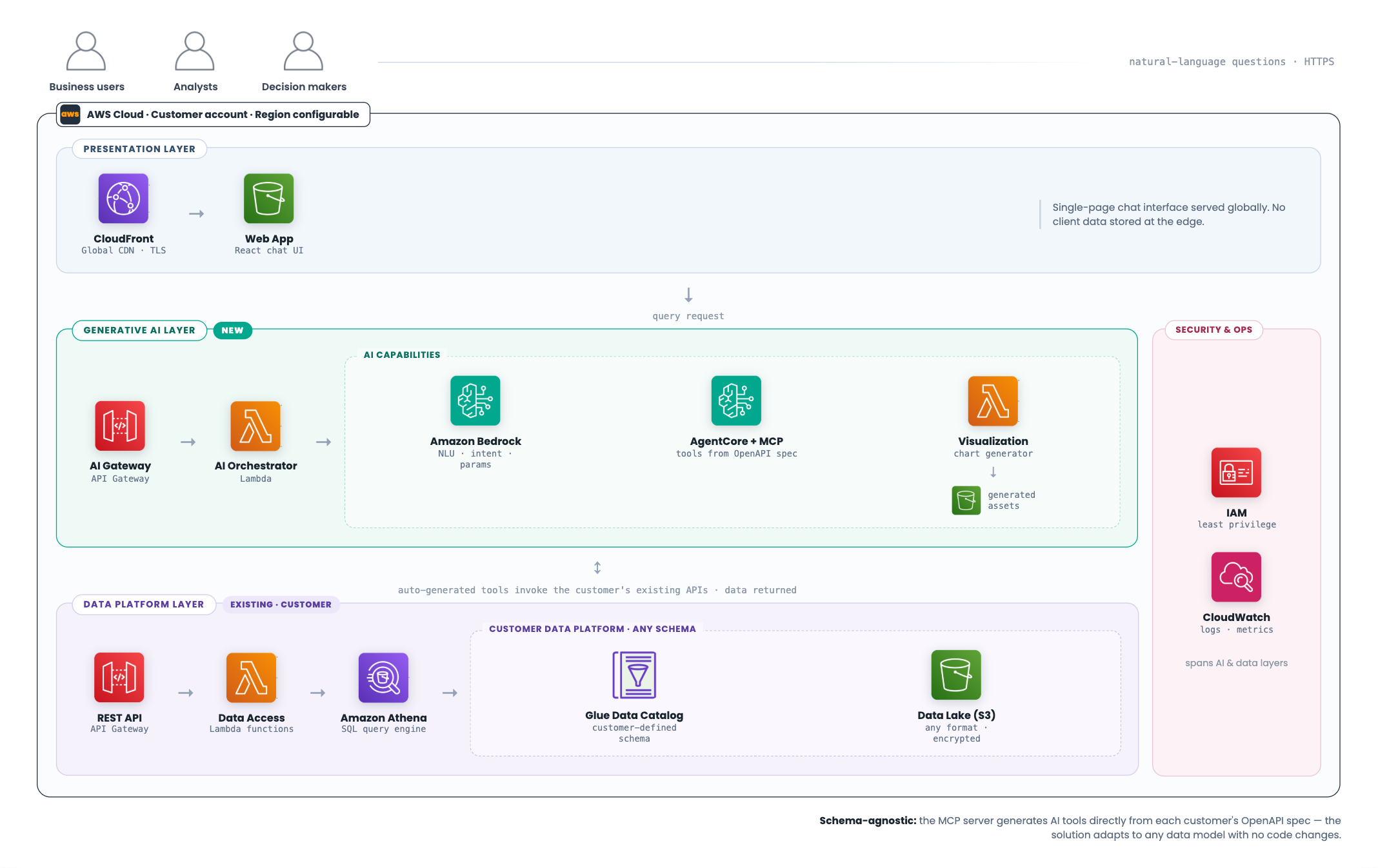 Diagramma architettura data lake serverless su AWS