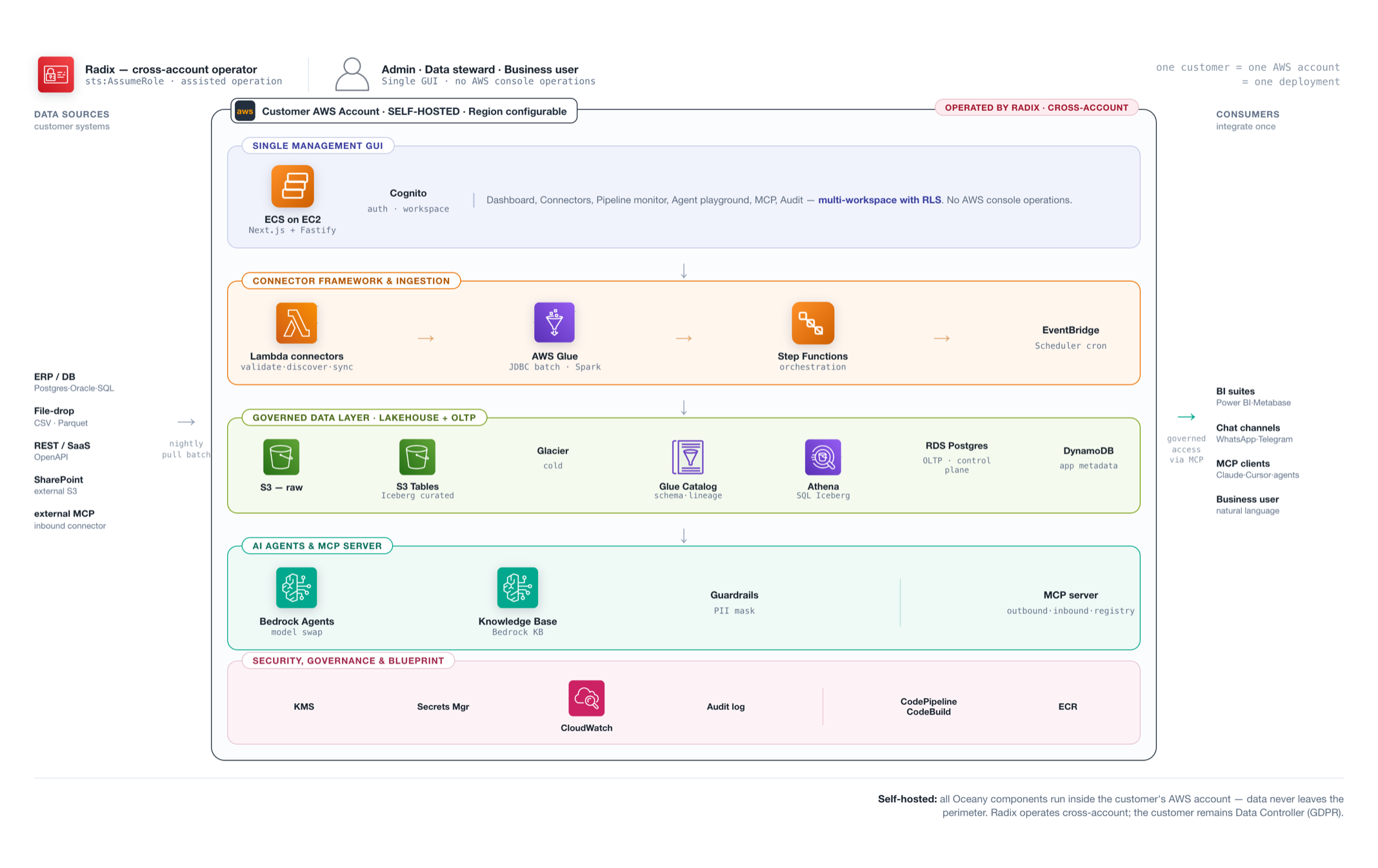 Diagramma architettura Oceany su AWS