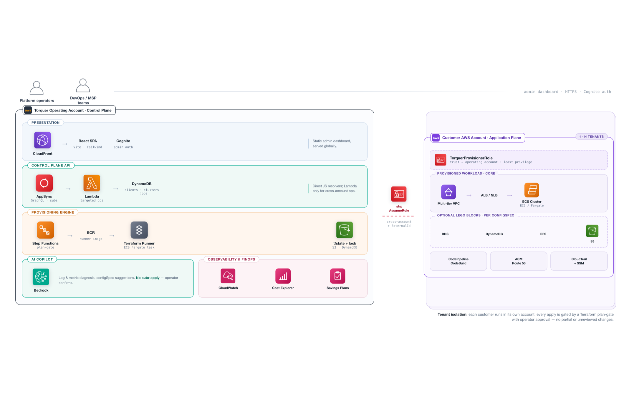 Torquer control plane architecture diagram on AWS
